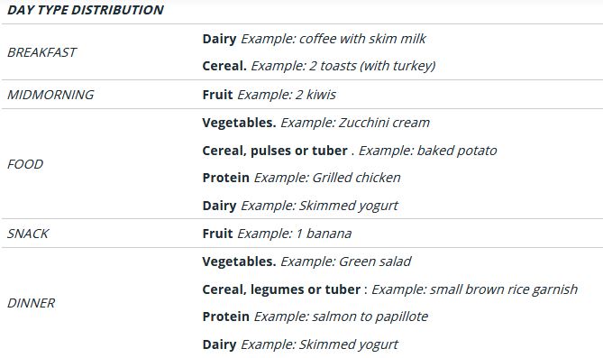 How to combine food for losing weight fast