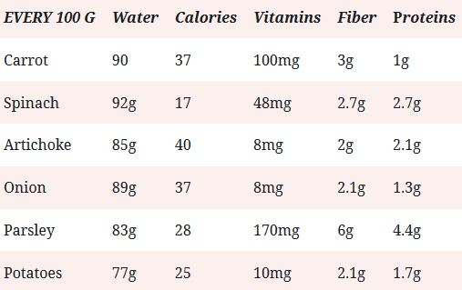 Table for More healthy eating and less miracle diets for weight loss