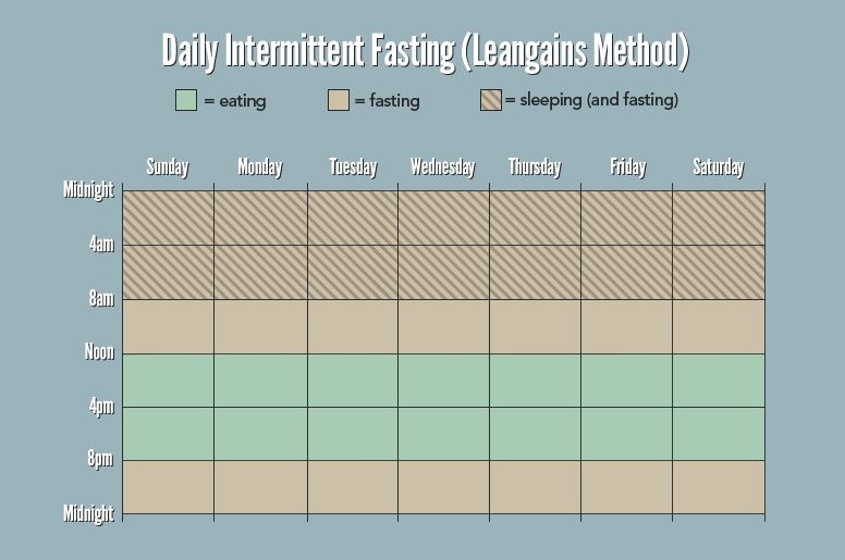 Intermittent fasting for fast weight loss